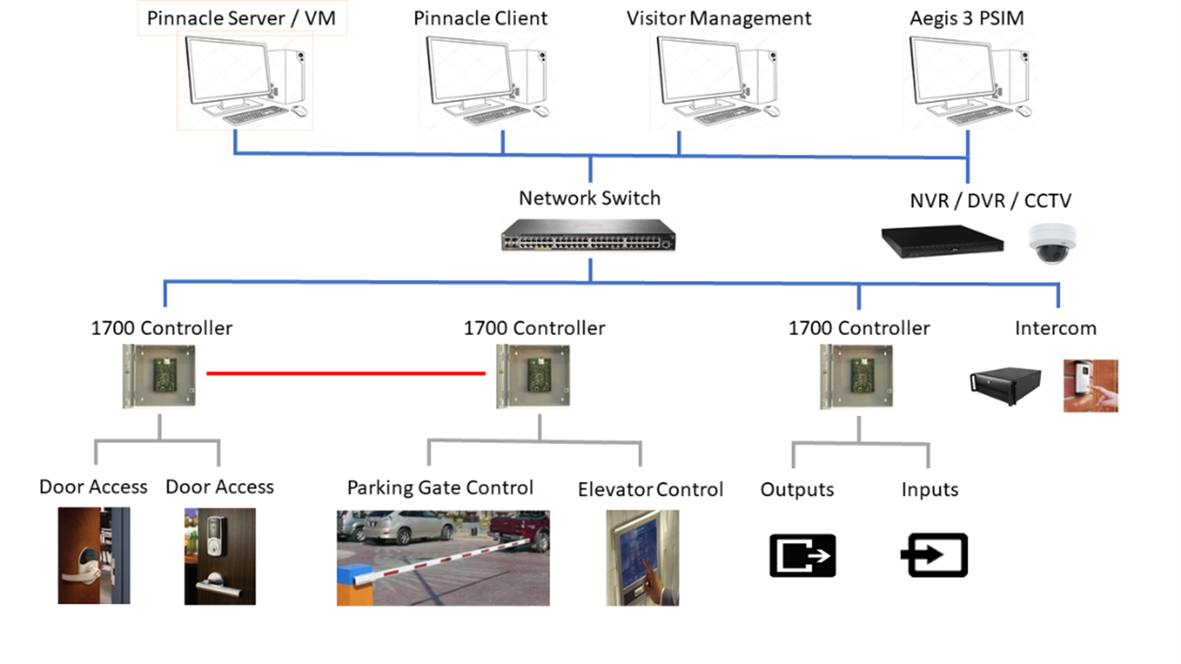 Pinnacle network diagram with controllers, switch, cameras, nvr, intercom, door access and more
