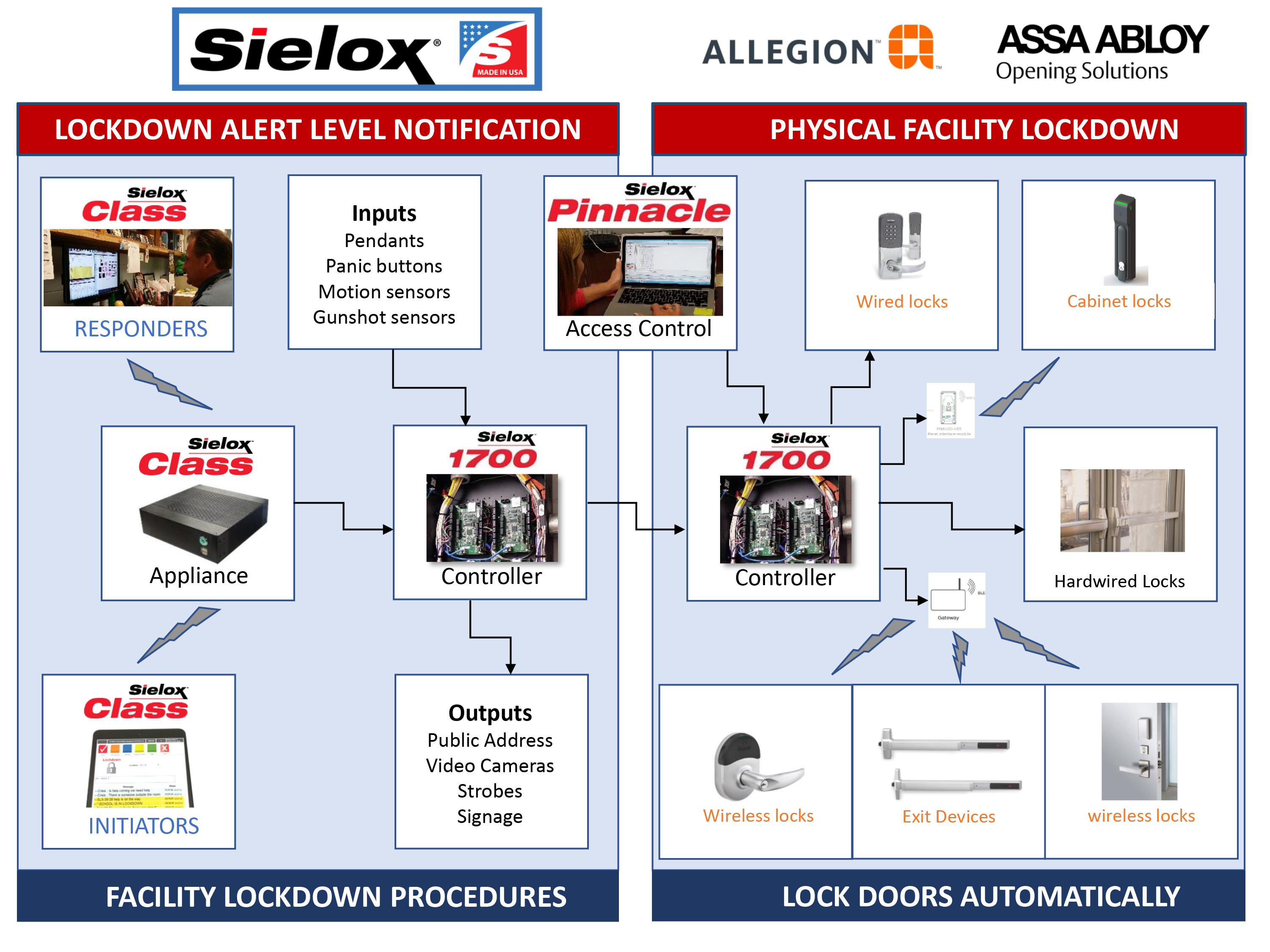 Sielox Alert Level Physical Lockdown