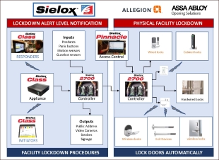 Chart of Security Layers Lockdown